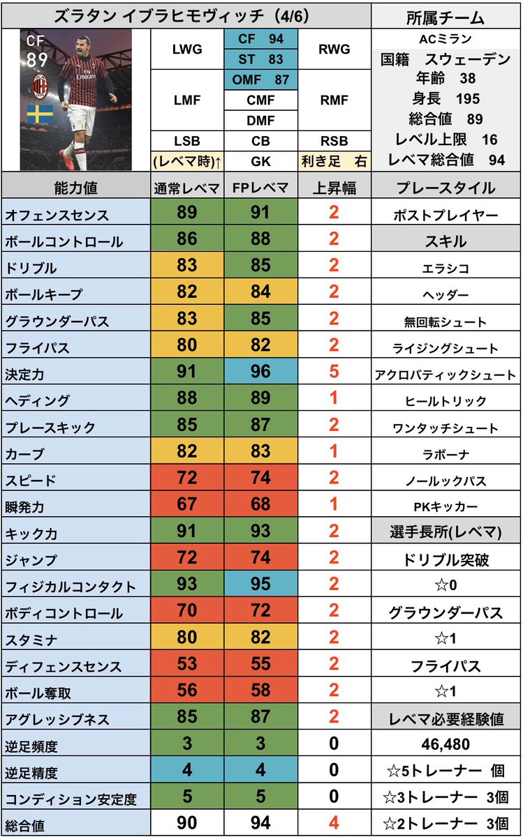 Twitter पर シュート Fp イブラヒモビッチ 4 6 Cs Acミランクラブセレクション Fp ズラタン イブラヒモヴィッチの レベマ能力値です ロマン ノンノン 普通に強い Cs ミラン クラブセレクション 4 6 の当たり選手ランキングはこちら