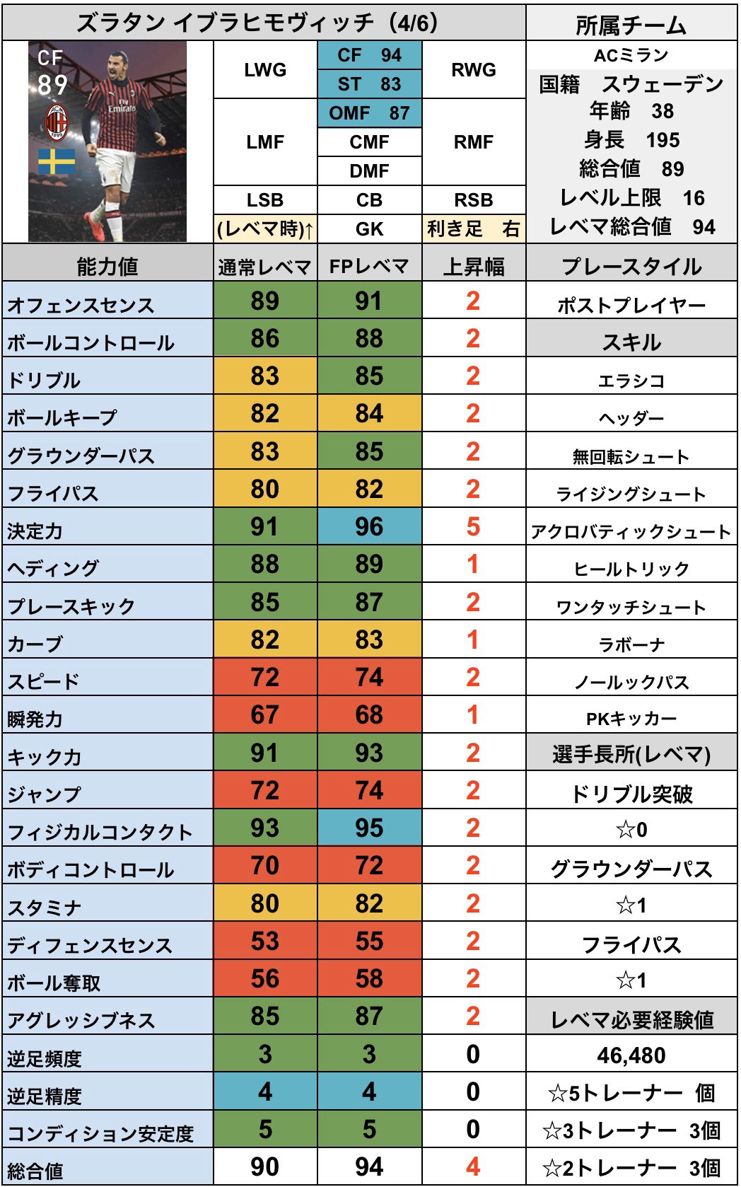 シュート Twitter पर Fp イブラヒモビッチ 4 6 Cs Acミランクラブセレクション Fp ズラタン イブラヒモヴィッチの レベマ能力値です ロマン ノンノン 普通に強い Cs ミラン クラブセレクション 4 6 の当たり選手ランキングはこちら