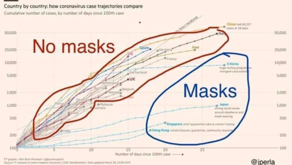 And if you compare countries where mask-wearing is normal, versus countries where it’s not, the difference in how COVID19 has spread is STARK 3/7