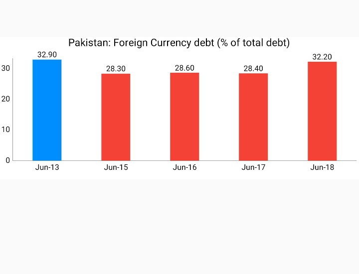 The Foreign Currency debt (% of total debt) increased from 28.4% in Jun'17 to 32.2% by Jun'18Source: http://www.finance.gov.pk/dpco/RiskReportOnDebtManagement_End_June_2018.pdf http://www.finance.gov.pk/Quarterly_Risk_Report_End_June_2017.pdf24/N