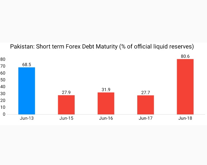Pakistan’s short & long-term debt (maturing in the one year) increased to 80.6% of the total liquid foreign currency reserves by Jun'18. This ratio was only 27.7% in Jun'17, indicating the danger of a defaultSource: http://www.finance.gov.pk/Quarterly_Risk_Report_June_30_2016.pdf http://www.finance.gov.pk/RiskReportOnDebtManagement_End%20June%202015.pdf25/N
