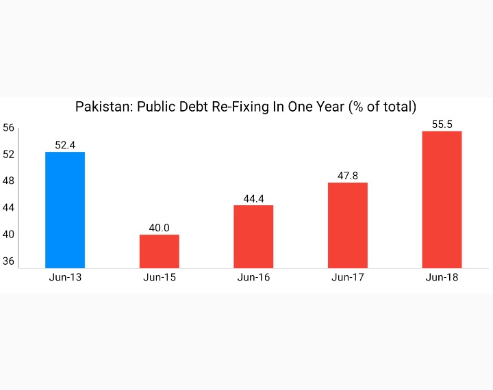 Public Debt that has to be re-fixed in one year increased from 47.8% in Jun'17 to 55.5% in Jun'18Source: http://www.finance.gov.pk/dpco/RiskReportOnDebtManagement_End_June_2018.pdf26/N