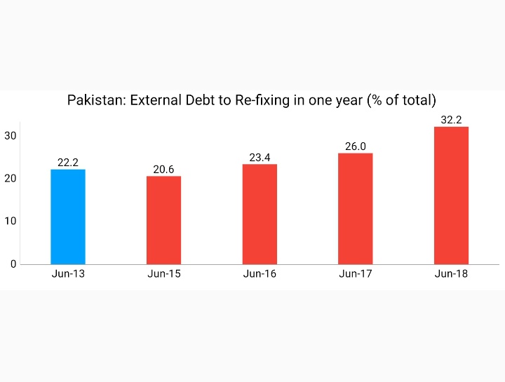 The external debt that requires to be readjusted in one year to new interest rates increased from 22.2% in Jun'13 to 32.2% in Jun'18Source: http://www.finance.gov.pk/dpco/RiskReportOnDebtManagement_End_June_2018.pdf27/N