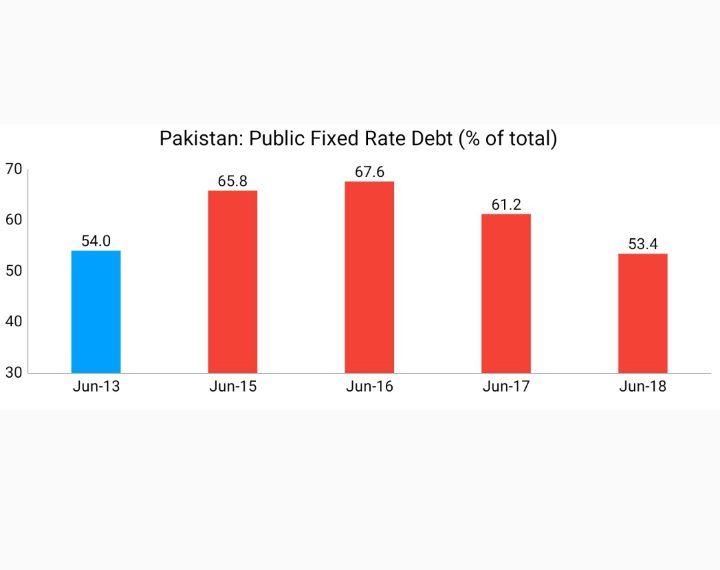 The ratio of fixed rate public debt came down from 61.2% in Jun'17 to 53.4% by Jun'18Source: http://www.finance.gov.pk/dpco/RiskReportOnDebtManagement_End_June_2018.pdf https://tribune.com.pk/story/1821958/2-pakistans-debt-sustainability-indicators-disarray/28/N