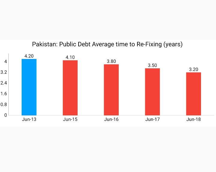 Average time to re-fixing is a measure of weighted average time until all principal payments in the debt portfolio become subject to a new interest rateAverage time to Re-Fixing of Public Debt fell from 4.2 yrs in Jun'13 to 3.2 yrs in Jun18Source: http://www.finance.gov.pk/dpco/RiskReportOnDebtManagement_End_June_2018.pdf29/N