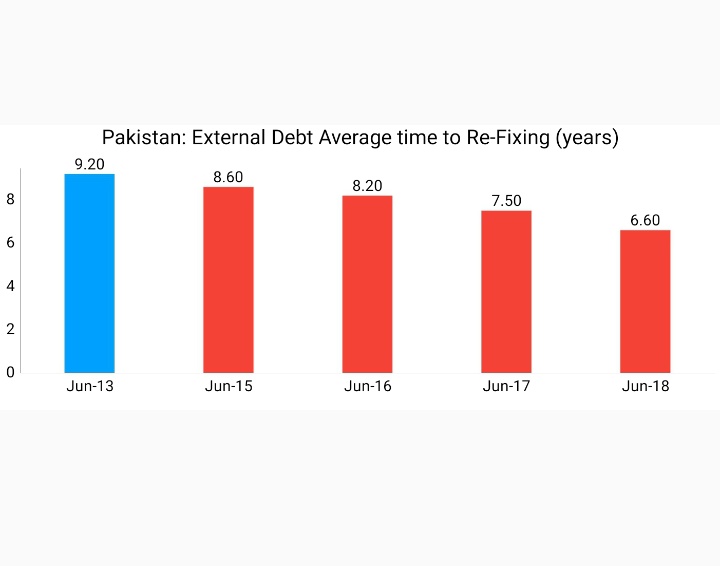 External Debt Average time to Re-Fixing fell from 9.2 years in Jun'13 to 6.6 years in Jun'18Source: http://www.finance.gov.pk/dpco/RiskReportOnDebtManagement_End_June_2018.pdf30/N