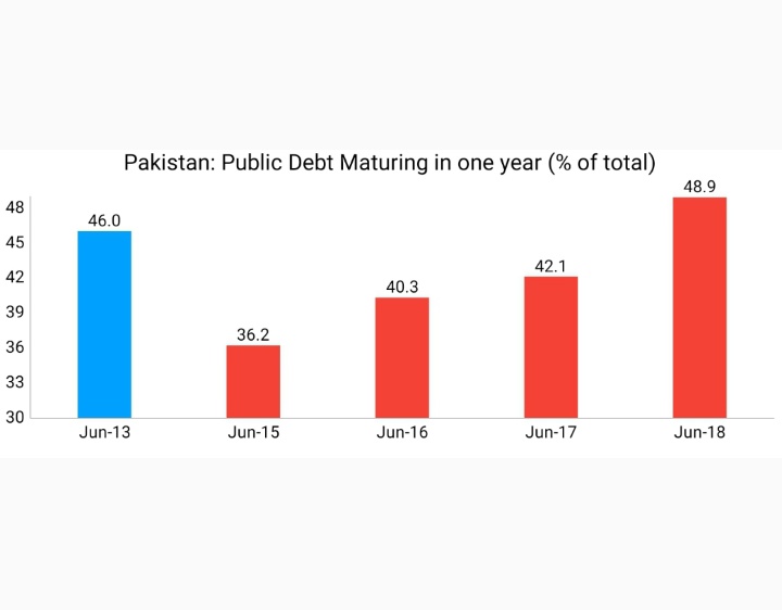 Public Debt Maturing in one year (% of total) surged from 36.2% in Jun'15 to 48.9% in Jun'18Source: http://www.finance.gov.pk/dpco/RiskReportOnDebtManagement_End_June_2018.pdf31/N