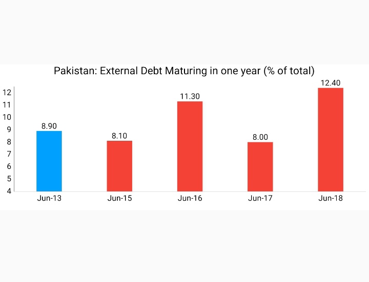 External Debt Maturing in one year (% of total) surged from 8.9% in Jun'13 to 12.4% in Jun'18Source: http://www.finance.gov.pk/dpco/RiskReportOnDebtManagement_End_June_2018.pdf32/N