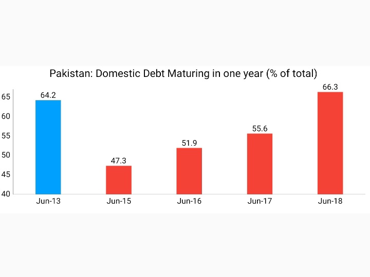 Domestic Debt Maturing in one year (% of total) surged from 47.3% in Jun'15 to 66.3% in Jun'18Source: http://www.finance.gov.pk/dpco/RiskReportOnDebtManagement_End_June_2018.pdf33/N