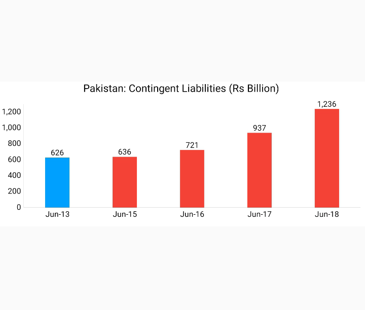 Contingent liabilities (CLs) are off-budget activities that appear on govt balance sheet only when event actually happensIt relates to govt guarantees on behalf of PSEsCLs surged from Rs625.9bn in Jun'13 to Rs1236.2 in Jun'18 - up 97.5%Source: http://www.finance.gov.pk/dpco/RiskReportOnDebtManagement_End_June_2018.pdf36/N