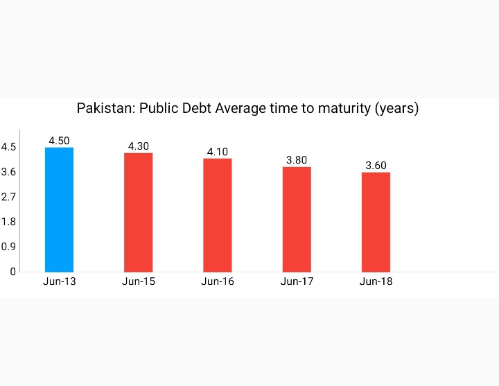 Public Debt Average time to maturity fell from 4.5 years to 3.6 yearsSource: http://www.finance.gov.pk/dpco/RiskReportOnDebtManagement_End_June_2018.pdf34/N