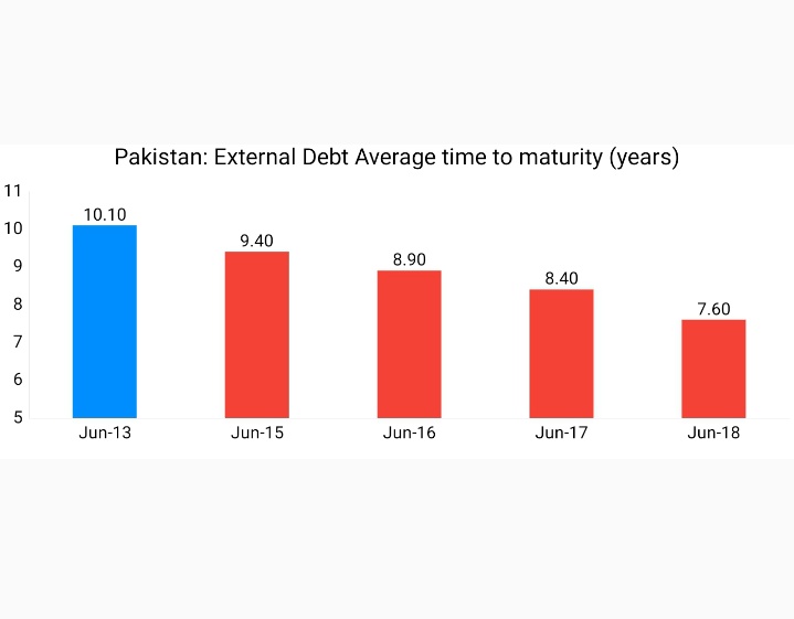 The average time-to-maturity of external debt decreased from 10.1 years in FY13 to 7.6 years in FY18Source: http://www.finance.gov.pk/dpco/RiskReportOnDebtManagement_End_June_2018.pdf35/N