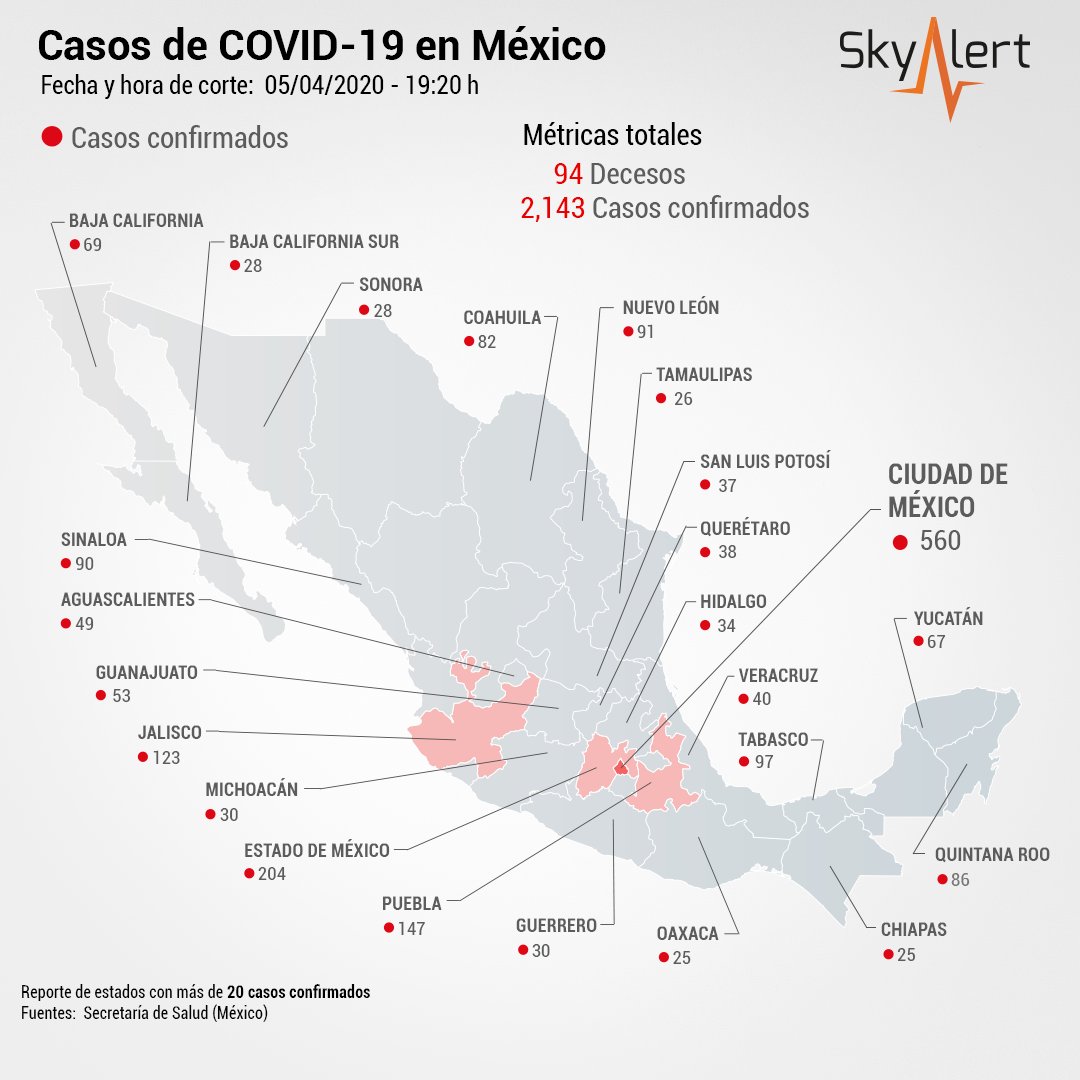 SkyAlertMx's tweet photo. México suma 253 nuevos casos de #covid19; es el mayor aumento desde el inicio de la pandemia en el país.

MUY IMPORTANTE hacer conciencia que estos días NO son vacaciones.

¡¡¡#QuédateEnCasa: cuida tu salud y la de tu familia!!! https://t.co/ZA5nvarzzx