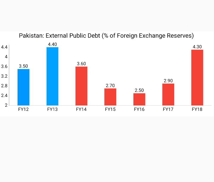 External Public Debt (% of Foreign Exchange Reserves) increased from 3.6% in FY14 to 4.3% in FY18Source: http://www.finance.gov.pk/publications/DPS_2019_2020.pdf http://www.finance.gov.pk/publications/DPS_2016_17.pdf39/N