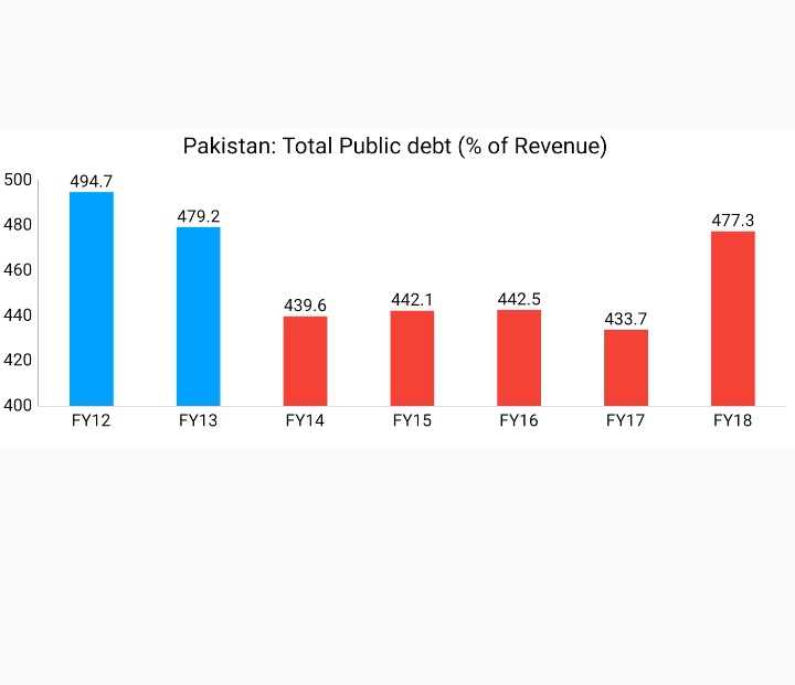 Total Public debt (% of Revenue) increased from 439.6% in FY14 to 477.3% in FY18Source: http://www.finance.gov.pk/publications/DPS_2019_2020.pdf http://www.finance.gov.pk/publications/DPS_2014_15.pdf37/N