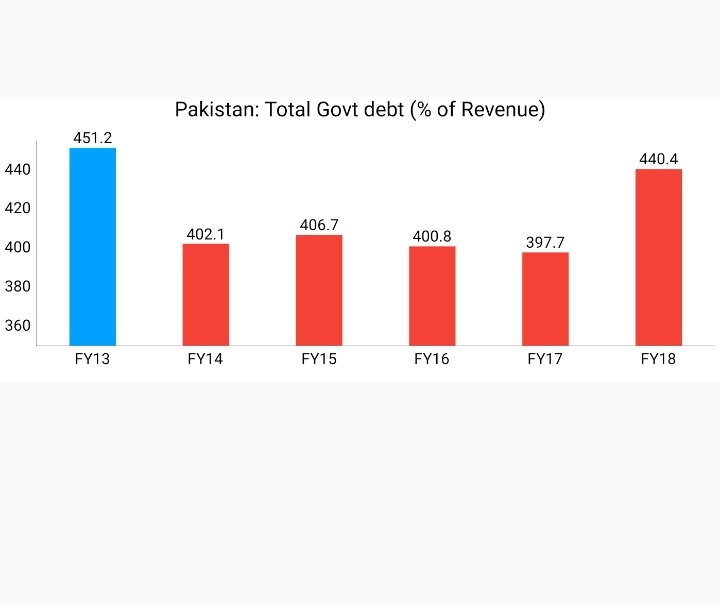 Total Govt debt (% of Revenue) increased from 402.1% in FY14 to 440.4% in FY18Source: http://www.finance.gov.pk/publications/DPS_2019_2020.pdf38/N