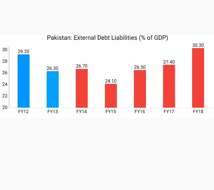 External Debt Liabilities (% of GDP) increased from 26.3% in FY13 to 30.3% in FY18Source: http://www.finance.gov.pk/publications/DPS_2019_2020.pdf http://www.finance.gov.pk/publications/DPS_2014_15.pdf40/N