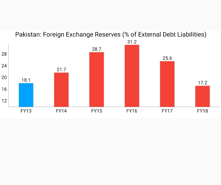 Foreign Exchange Reserves (% of External Debt Liabilities) decreased from 18.1% in FY13 to 17.2% in FY18Source: http://www.finance.gov.pk/publications/DPS_2019_2020.pdf41/N