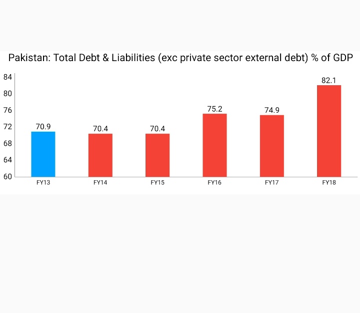 Total Debt & Liabilities (excluding private sector external debt) as % of GDP increased from 70.9% in FY13 to 82.1% in FY18In absolute terms, it increased from Rs15,873bn in FY13 to Rs28,253 in FY18 - an increase of 78%Source: http://www.finance.gov.pk/publications/DPS_2018_19.pdf42/N