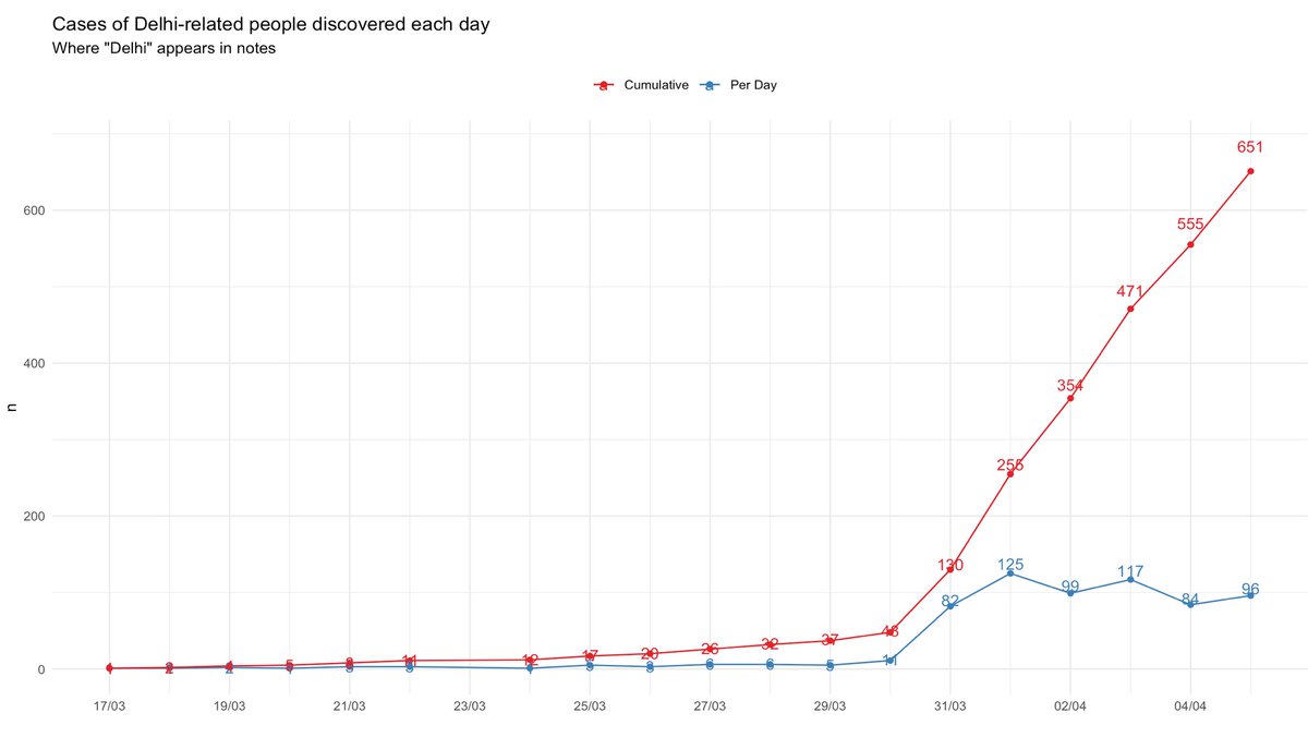 I've also started tracking cases where "Delhi" appears in notes. Most of this relates to the Nizamuddin cluster.