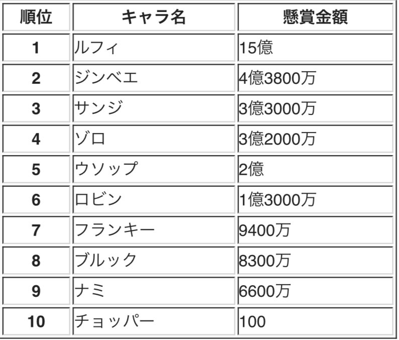 Log ワンピース考察 今週のワンピ ジンベエが正式加入した 麦わらの一味 の現時点での総合懸賞金額 トータルバウンティ は 31億6100万100ベリー 懸賞金額だけで見る一味の順位も面白い ジンベエが一気に2位に そしてやっぱウソップの2億に