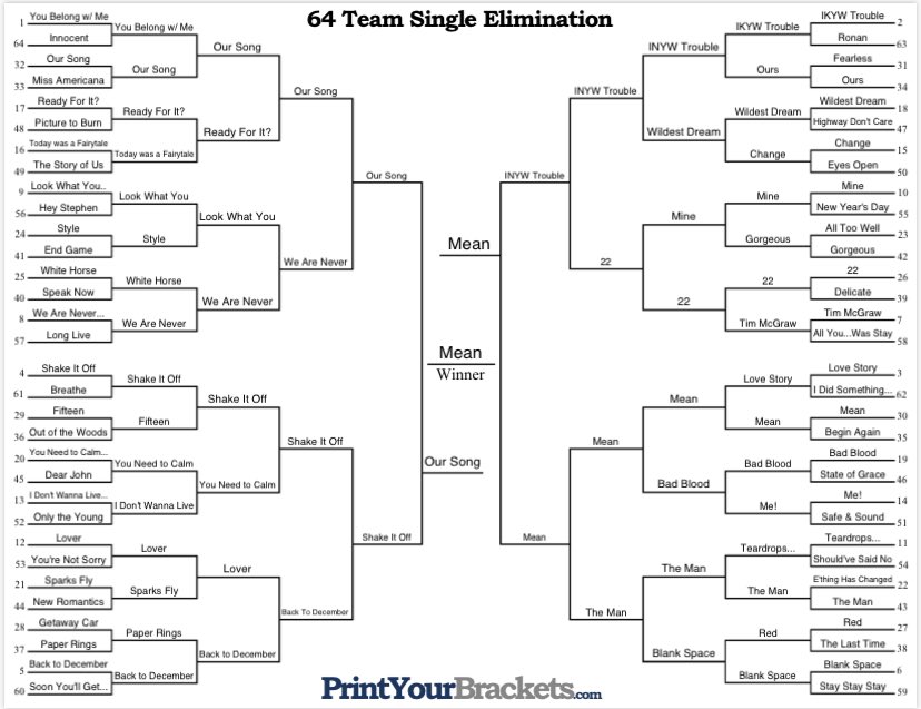 Colin_Reints's tweet photo. Best Taylor Swift song goes to Mean, the lower right bracket was stacked #BracketWeek @AnneMerna goes with Our Song https://t.co/L1nwl86XJ9