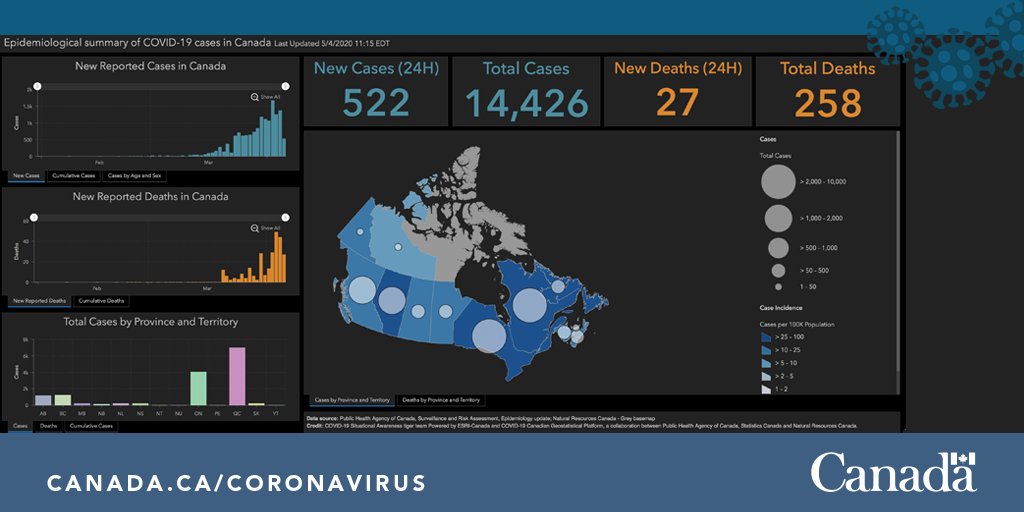 For the latest national updates on #COVID19 in Canada:

➡️PHAC COVID-19 interactive dashboard: bit.ly/2JJfcyI