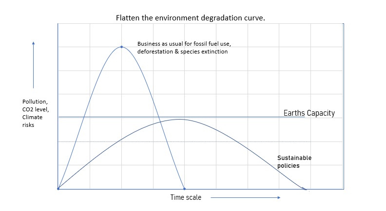 KanakManiDixit's tweet photo. "When the dust over the pandemic settles, we will see business as usual. All nature is having is few moment of peace..." - @ParveenKaswan of the Indian Forest Service
(Image: 'Flattening the environmental degradation curve')
https://t.co/ELc5b4mAt9 https://t.co/iUzKvBwUAJ