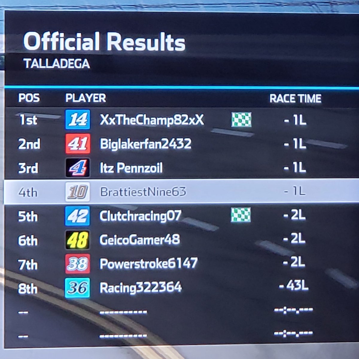Yet another win for DCR on the season! 1st for the 14 car this season  and his 2nd at Talladega 
14 of <a href="/sexyhotboy82/">Kenneth Harvey Jr.</a> 1st
41 of @indiansrule22 2nd
4 of xpennzoilracerx 3rd
10 of <a href="/Brendan85240221/">MinecraftStarz14</a> 4th
36 of @Steven32Paolo 8th