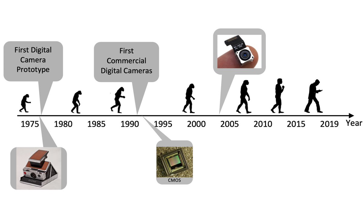 (8/n) In the 90's all cameras were CCD based. But CMOS technology would eventually win over by being cheaper and more power efficient. While CMOS was introduced in '93, it would be at least another decade before CMOS-based SOCs would enable mass affordable (and mobile) cameras.