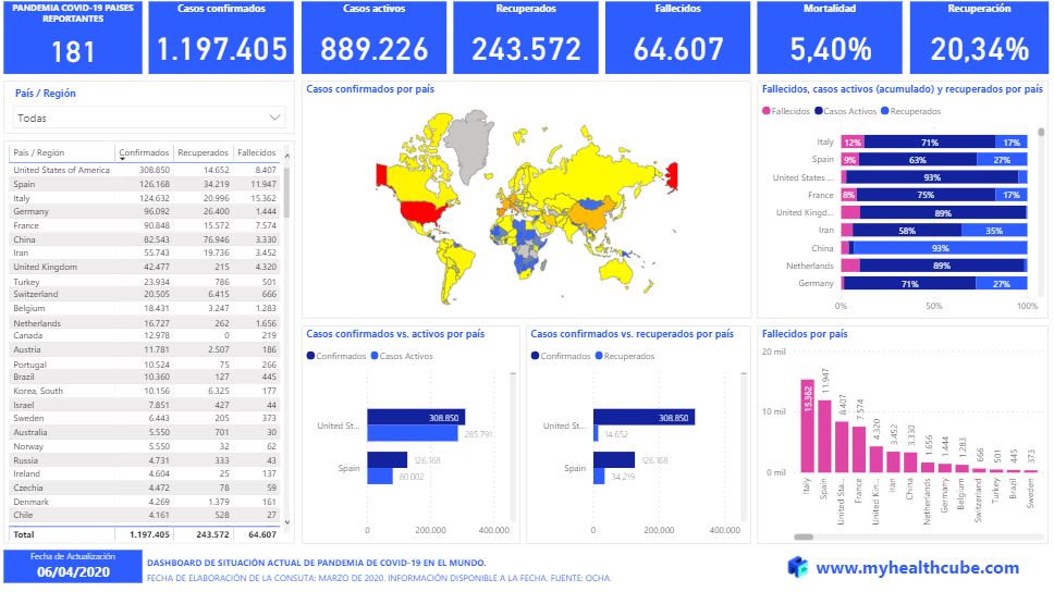 BMCENTER2's tweet photo. @elespectador Abril 5 de 2020 Situación de COVID-19 en Colombia, USA y a nivel global, fuentes oficiales en un solo lugar. Para consultar e interactuar con los dashboard por favor ingrese 
https://t.co/tYNvc9inVY
Solicitud de consultoría: bi@myhealthcube.com
#coronavirus #covid19 #sispro https://t.co/Roqe1tTq8m