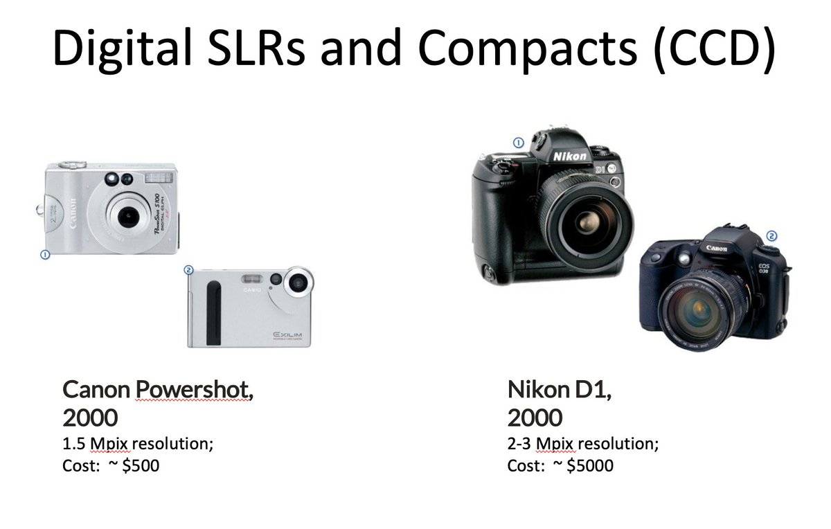 (9/n) The early 2000's brought digital compacts and SLRs (still using CCDs.) The "point-and shoot" compacts introduced easy photography to the masses. Most people in their 20s (e.g. my kids) will remember their childhood thru photos on these compacts. SLRs were 10x more pricey.