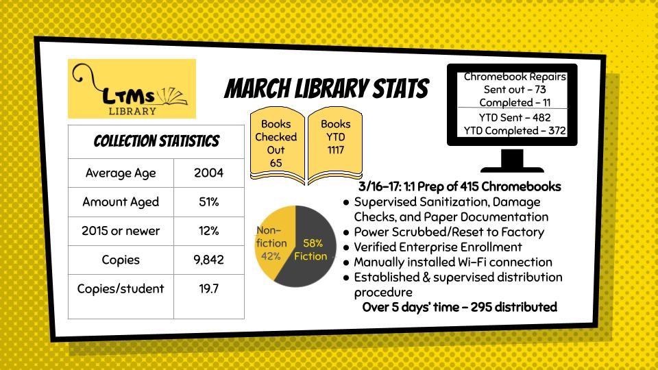 ltms_library's tweet photo. Here's my stats for March, including the special extra work with the Chromebooks. Whew! https://t.co/d9ElKXNpVx