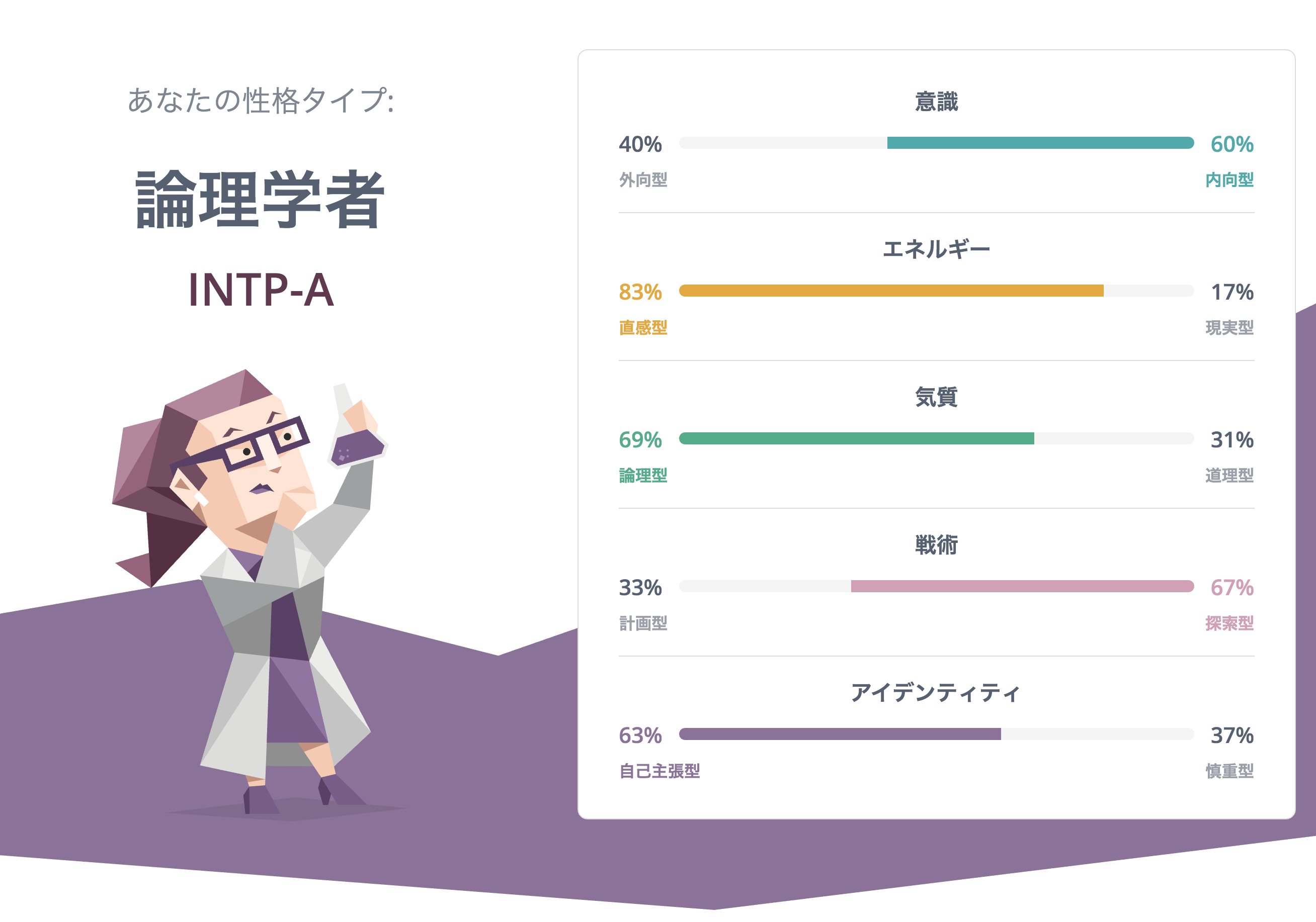 にわタコ 論理学者 型の性格 Intp A Intp T 16personalities T Co T7meardocd T Co Odcepul8zl Twitter