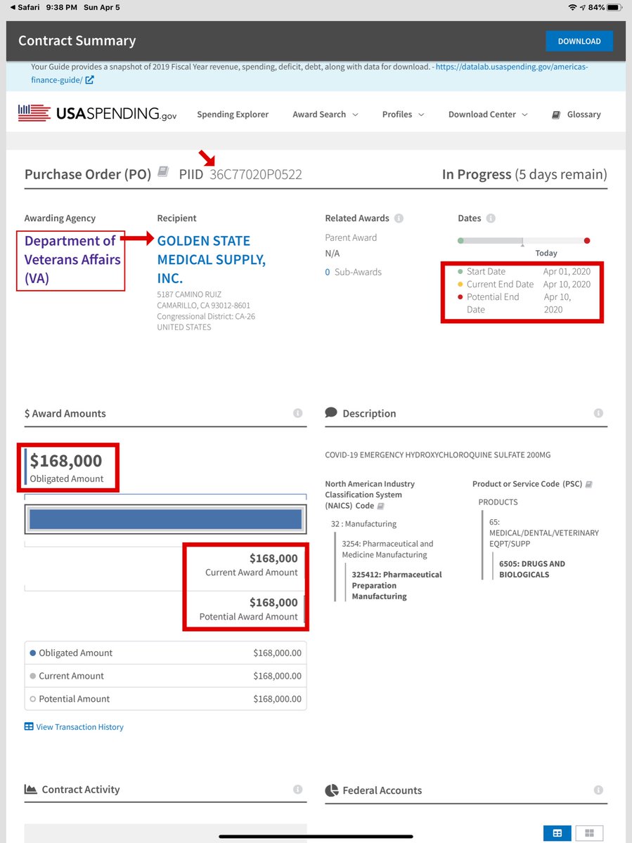 As with my standard practice I will provide you with “official” government links to the data.I’m mindful of how prolific disinformation is on this platform.On 4/1/2020 VA cut a $168,000 PO to a distributor of: hydroxychloroquineReceipt https://www.usaspending.gov/#/recipient/eab718f9-84ad-bc8c-8988-91e0561a646a-C/latest