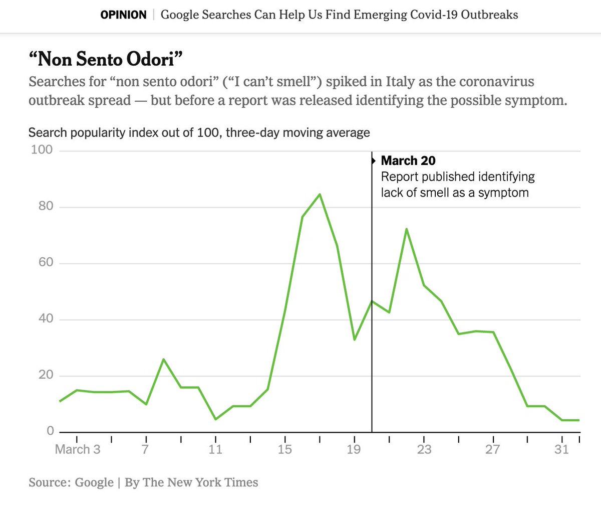 Searches for “non sento odori” (“I can’t smell”) spiked in  #Italy as the coronavirus outbreak spread — but before a report was released identifying the possible symptom. https://www.nytimes.com/2020/04/05/opinion/coronavirus-google-searches.html