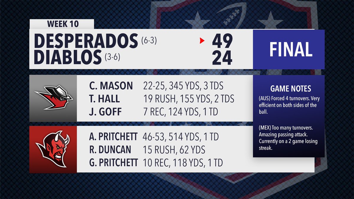 RFL_Sim_League's tweet photo. The Desperados executed to perfection on all sides of the ball defeating the Diablos 49-24! #RFL #Season5 #Week10 #AUSvsMEX #Highlights #Madden20 #MaddenNFL #Madden #Sports #ESPN #NFL #SimSports #Esports https://t.co/fMKq2Wt74X