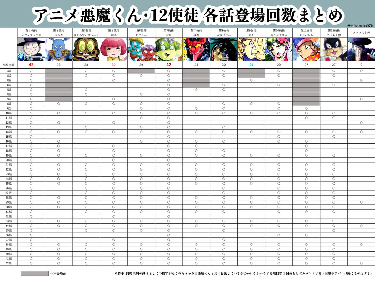 Mi Notaur 尚 集計に記載されている赤文字記載はトップ 青文字ワーストです 12使徒ではないメフィスト老は該当していません 間違いあればご指摘ください
