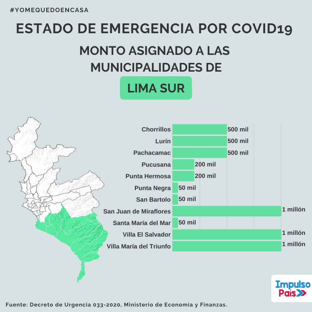 ImpulsoPais's tweet photo. El gobierno distribuyó S/ 213 millones a las municipalidades para que entreguen víveres a las familias + vulnerables en la emergencia por #Covid_19 ¿Cuánto recibió c/u en Lima Metropolitana? #FiscalizaATuMunicipalidad La info para todas las munis del país➡️https://t.co/0PiAKfaK5p https://t.co/6UCB6lDWZz