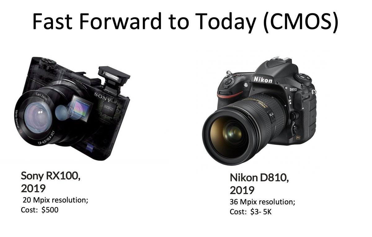 (10/n) Interestingly, if we fast-forward to today for a comparison, the point-shoots are still about the same price, and DSLRs are still about 10x pricier. The difference? Optics are far better on both, w/ more pixels, and all use CMOS. i.e. we get far better value for the price.