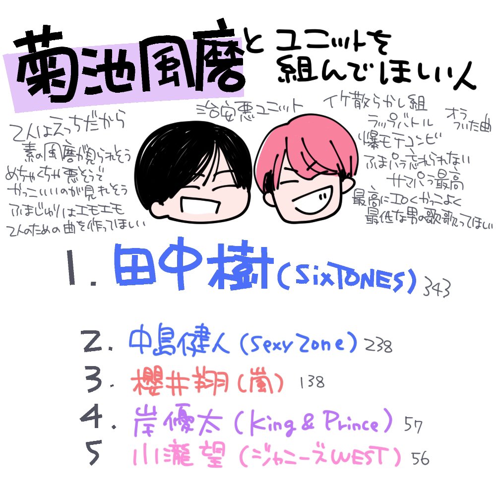 もも 風磨とユニットを組んで欲しい人結果発表 Sexyzone 菊池風磨 もも 風磨とユニットを組んで欲しい人結果発表 Sexyzone 菊池風磨