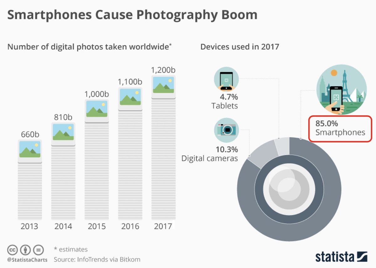 (11/n) Despite the great value, today ~90% of all photos are captured on smartphones, not on digital standalone cameras. Why? Because computational photography changed the rules, bringing to photography new modes of capture, processing, and sharing. That story next in Part II