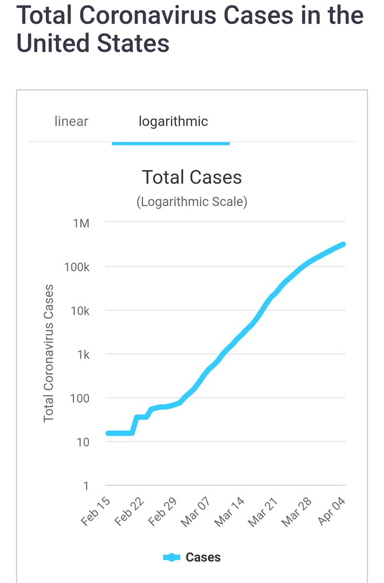 This curve (logarithmic scale) is a convincing argument that social distancing is having an effect, but it's not likely to keep bending this curve downward. It's bending it to a new effective reproductive rate, so a different, less steep line, i.e., slower exponential growth.