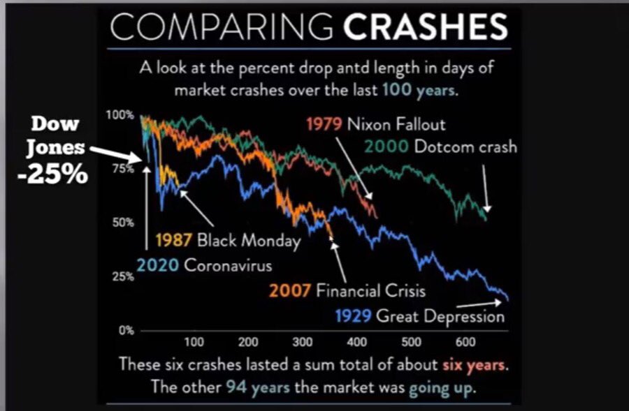 Edward Gofsky på Twitter: "Absolutely fantastic analog chart comparing the  2020 stock market crash to 5 of the worst crashes in the last 100 years.  1929, 1979, 1987, 2000, 2007. Chart from