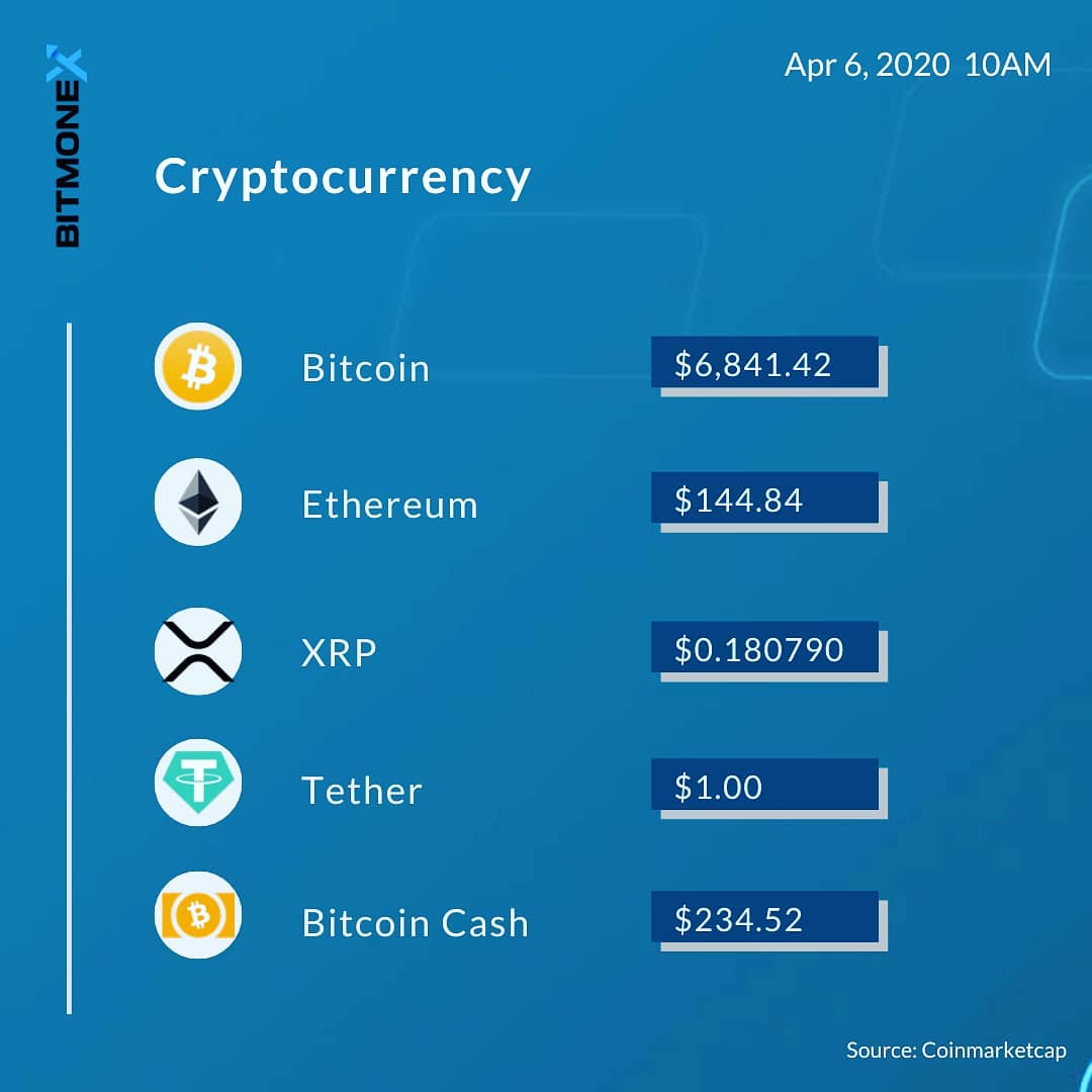 bitmonexmn's tweet photo. Daily Cryptocurrency
2020/04/04 10AM

#BTC #cryptocurrency #bitmonex #Bitcoin https://t.co/JnuaWYs6Hx