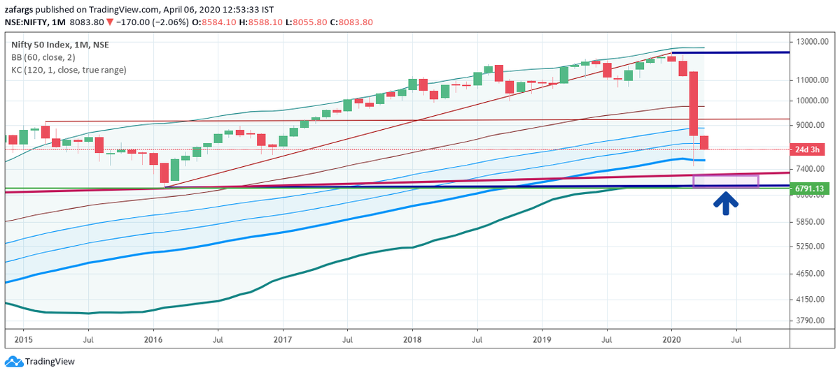 Combine Everything & We Get Convergence Of Multiple Support In 6850-7100 ZoneWould Expect This Zone To Hold If Nifty Comes ThereIf 6825 Is Broken Would Provide Technicals For Second Zone Of 4850-5200 , Again Convergence Of Multiple SupportsTill 6825 Is Held, Let's Wait