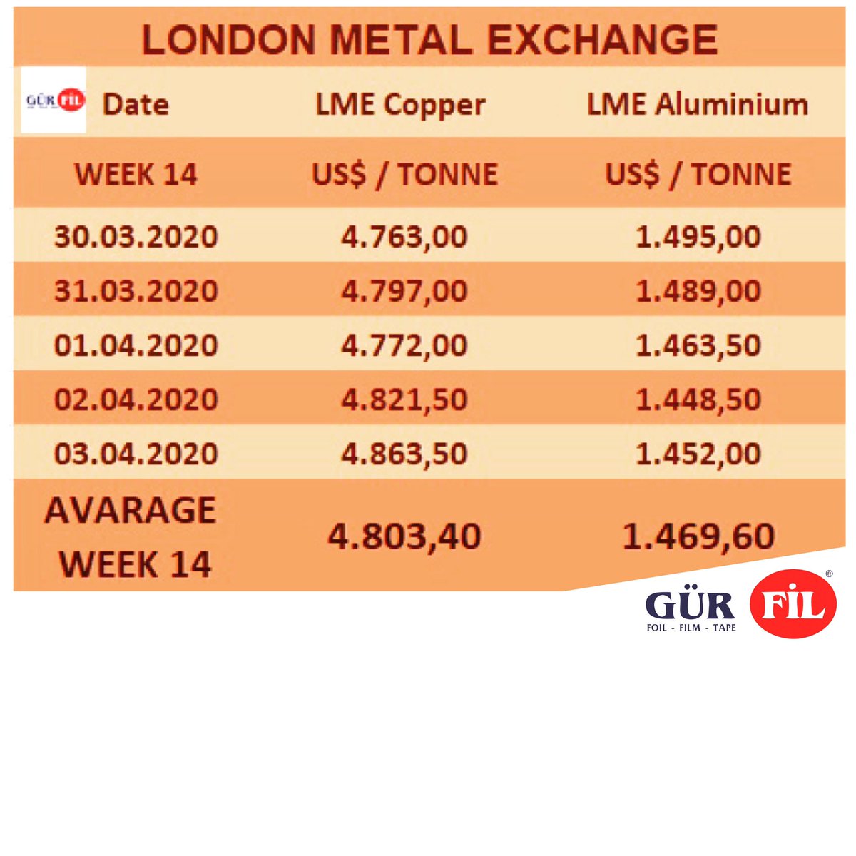 GurfilExport's tweet photo. Avarage LME prices week 14 (30.03.-03.04.2020) 4.803,40 $/tonne Copper tape ⬆️⬆️⬆️Aluminum 1.469,60 $/tonne ⬇️⬇️⬇️ https://t.co/joc9BYKAWR