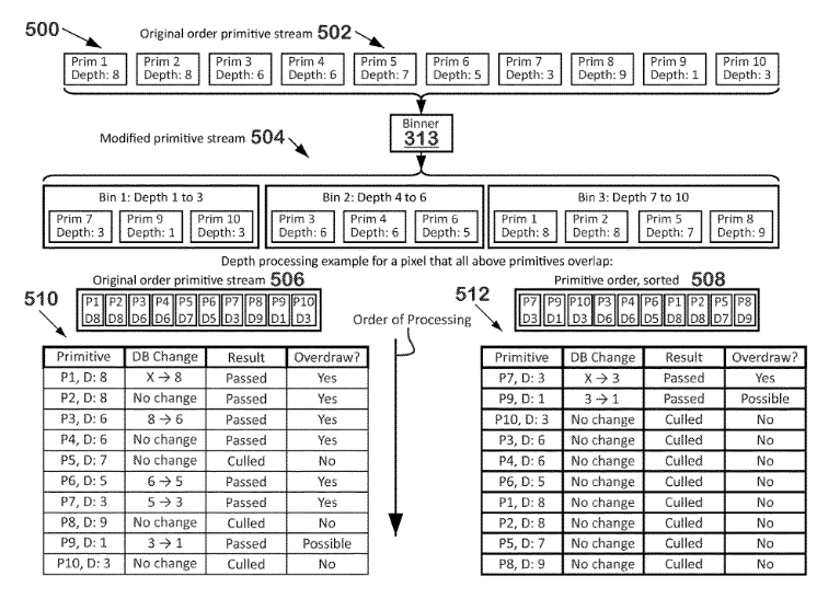 Patent: Method and system for depth pre-processing and geometry sorting using binning hardware - AMDA solution to improve depth culling in next-gen AMD GPUs...More details:  http://www.freepatentsonline.com/20200098169.pdf 