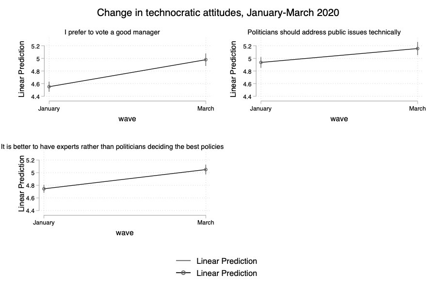 Afterwards we show, using panel data with individual fixed effects, a sharp increase in preferences for technocracy between January and March 2020 5/10