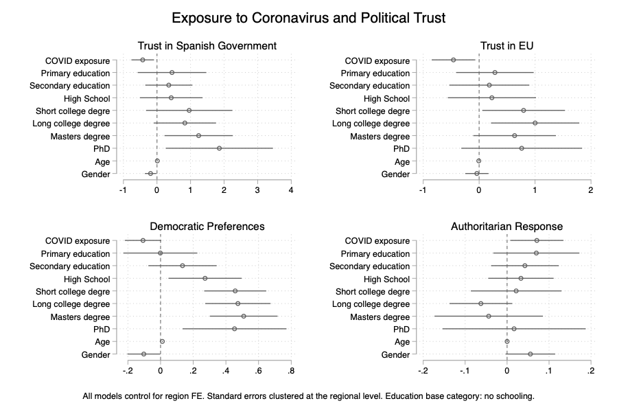 Our results reveal sizable negative effects of the COVID-19 crisis on democratic attitudes. We start by analyzing to what extent the COVID shock had negative consequences on the levels of individuals’ political trust and democratic preferences 4/10